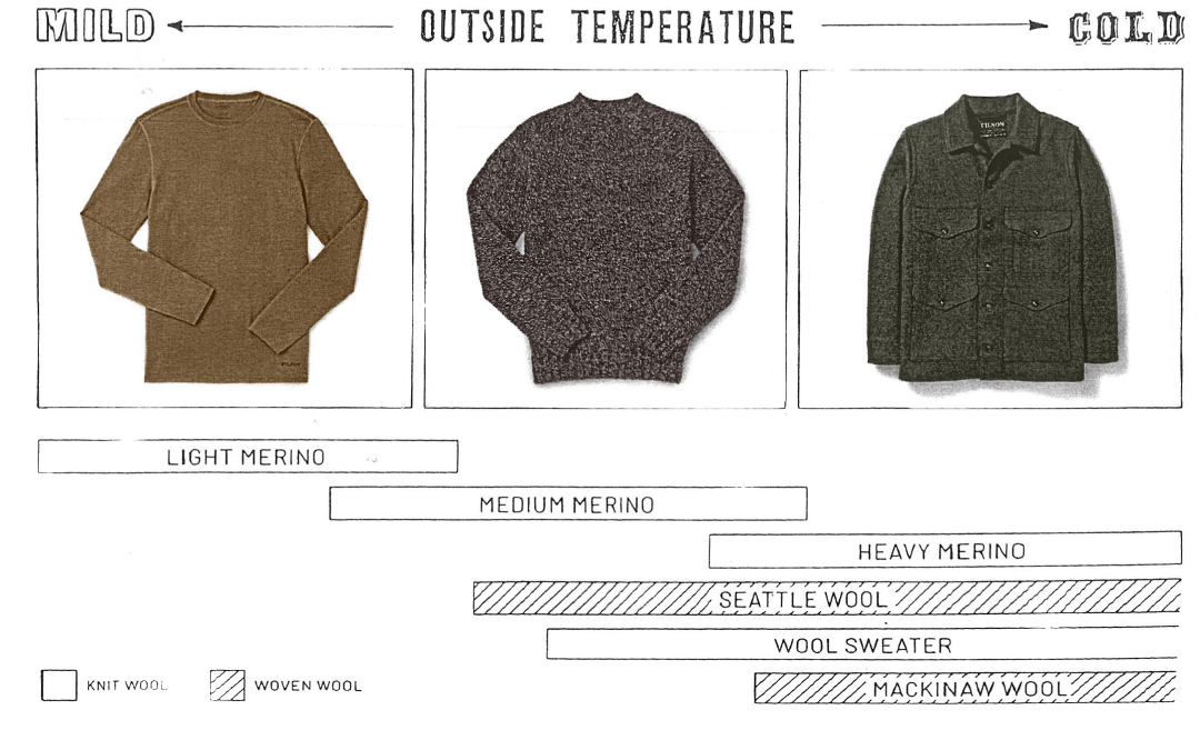 Signature Materials: Which Filson Wool?